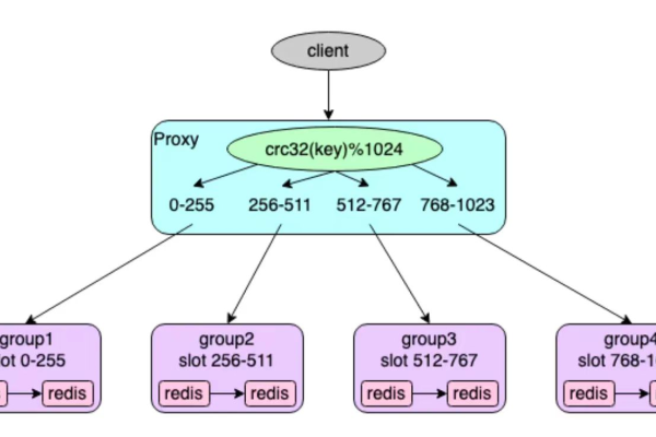 客户端 服务器 proxy_Redis Proxy集群实例