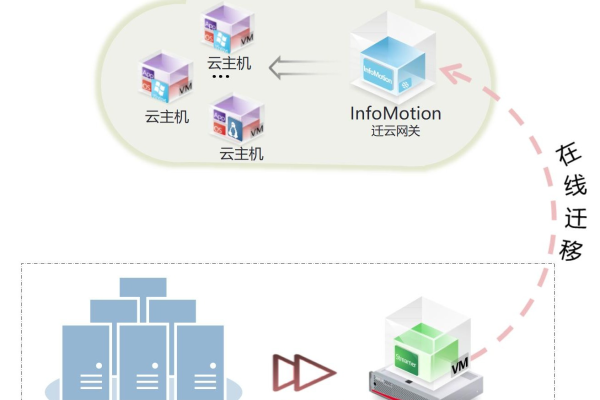 跨可用区迁移数据库_华为云主机跨可用区迁移  第1张