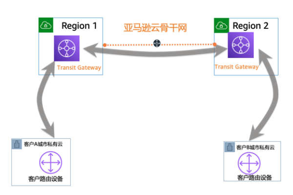 跨云平台迁移技巧_GIN提示与技巧