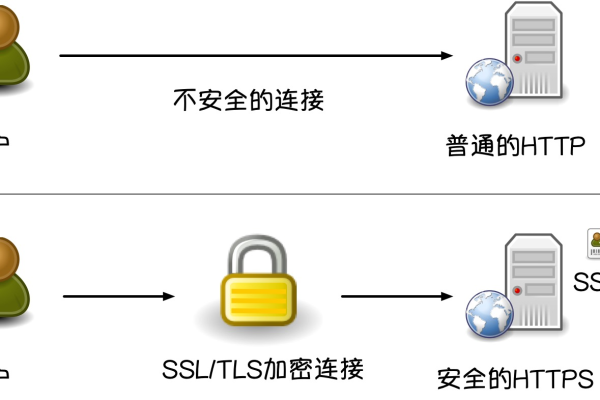 ssl服务器连接的方法是什么  第1张