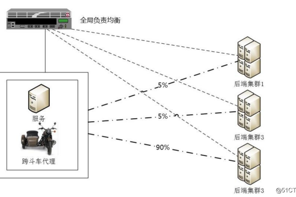 负载均衡后网络变卡怎么解决