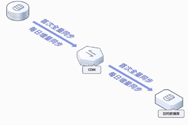 跨云数据迁移一致性_云数据迁移 CDM