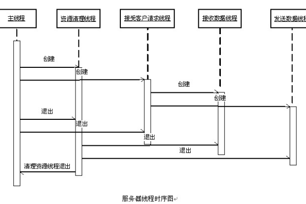 客户端与服务器顺序图_顺序图