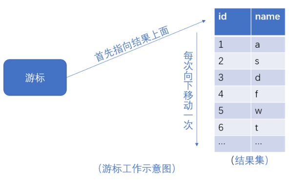 客户端游标和服务器游标哪个快_游标