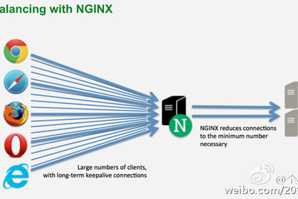 nginx负载均衡的原理是什么