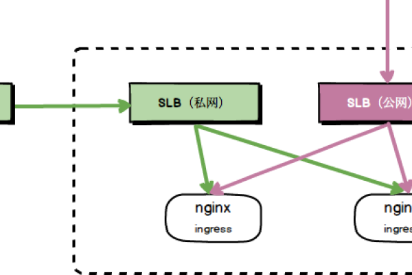 nginx负载均衡与SLB怎么搭建  第1张