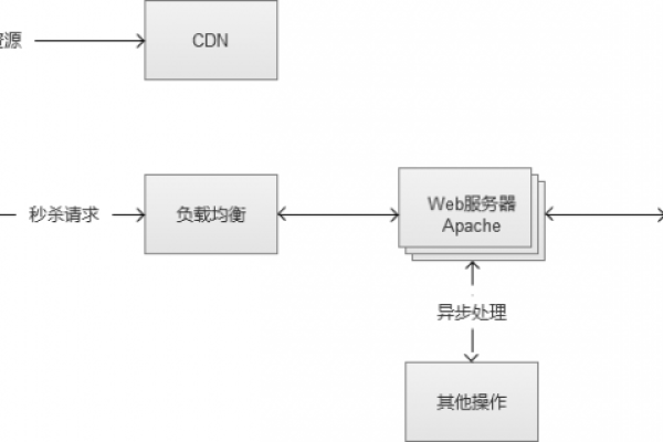 跨域请求套cdn_配置桶允许跨域请求