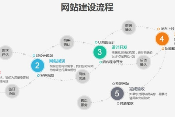 开发一网站要多少钱_步骤一：配置防护域名（网站类）