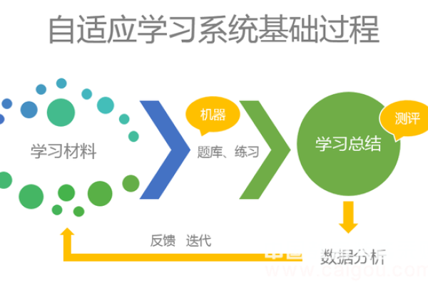 AI 自动学习_自动学习