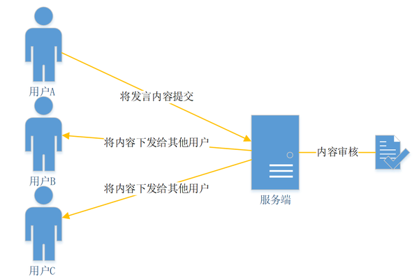 客户端服务器端相互发送消息_发送消息