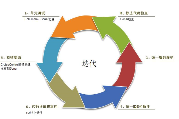 快速迭代式开发_迭代开发