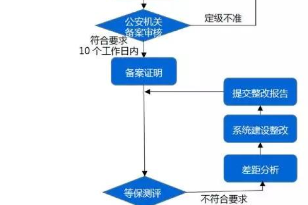 开展等保测评_工作说明书