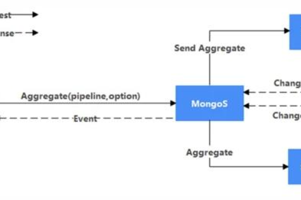 如何优化MongoDB MapReduce操作以提高流程效率？