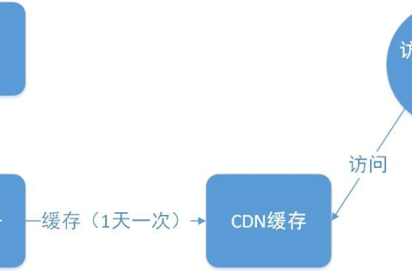 客户端上传cdn_CDN上传文件有没有大小限制？