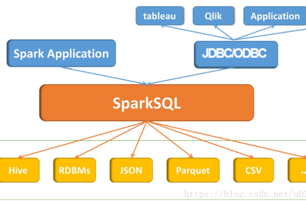 开启sql数据库服务器配置_配置Spark SQL开启Adaptive Execution特性  第1张