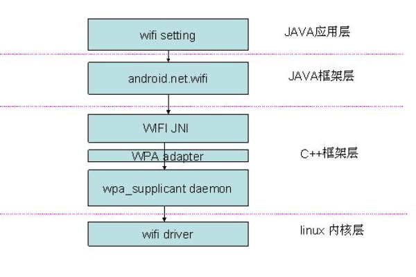 android网络管理类_网络管理类