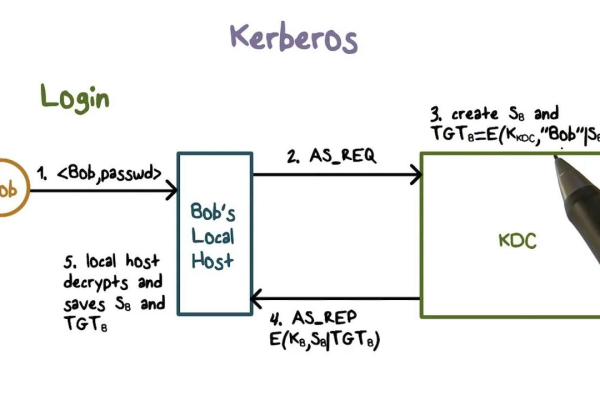 kerberos 交流群_提交流式训练作业  第1张