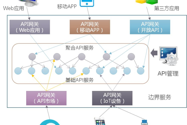 api客户端开发_开发 API