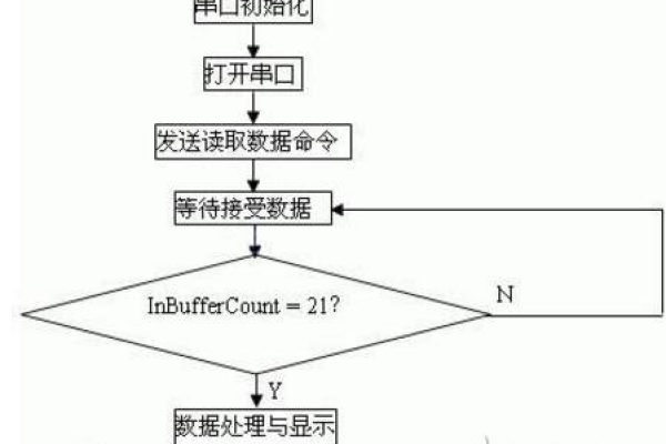 安卓c 串口通信_查询串口连接状态