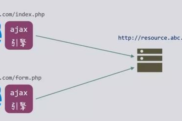 Ajax跨域访问ASPNET_开启跨域访问