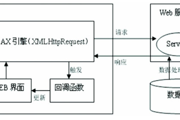 ajax数据传输_数据传输