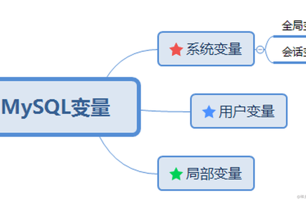 如何在MySQL数据库中为变量a进行赋值操作？