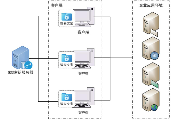 如何实现等保三级方案的快速部署？