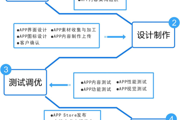 安卓app开发流程_使用CloudCampus APP现场验收（安卓版）