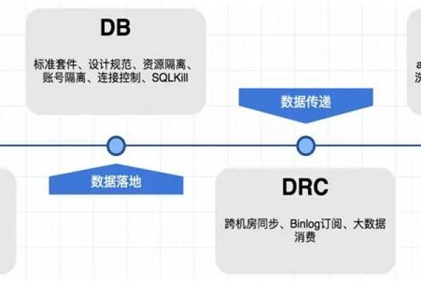 数据库设计中的DB Design_DB，我们该如何优化数据结构？  第1张