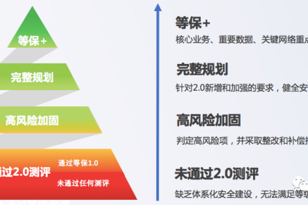 如何确保等保三级2.0规范检查的合规性？