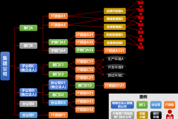 如何构建适应大数据时代的企业IT治理架构？