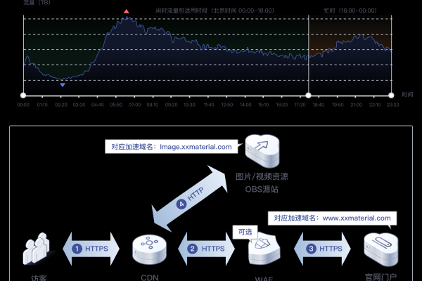 点播CDN流量包如何影响计费，并存在哪些使用限制？  第1张