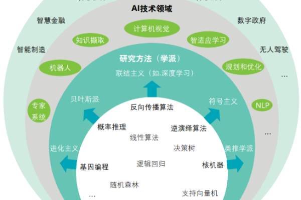 ai开发技术_开发AI应用