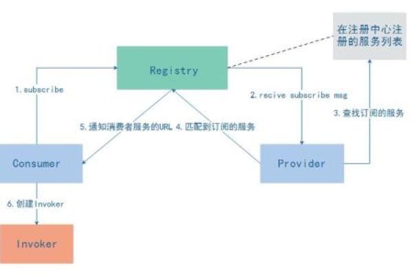 如何在Dubbo中实现客户端对服务器的引用？