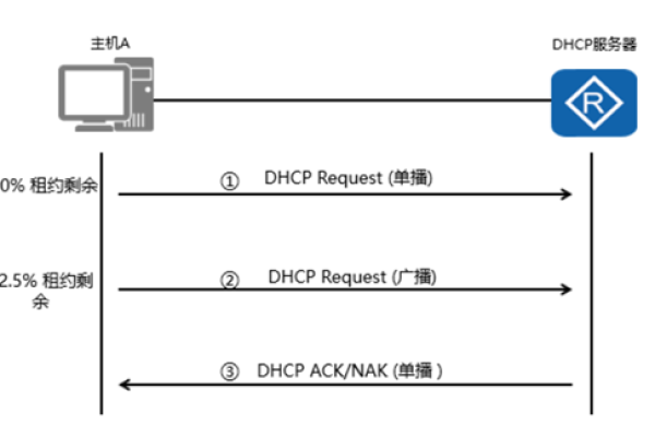 如何优化DHCP服务器与客户端之间的通信效率？