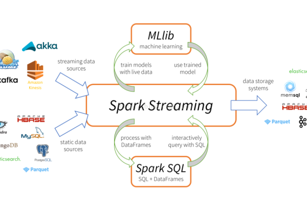 apache spark机器学习_机器学习端到端场景