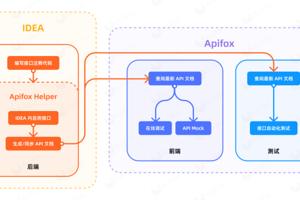 api接口自动化测试_自动化测试模块