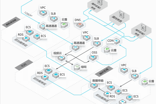 跨区域 vpc_跨区域VPC互通