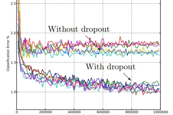 如何在机器学习端到端场景中有效应用dropout技术？