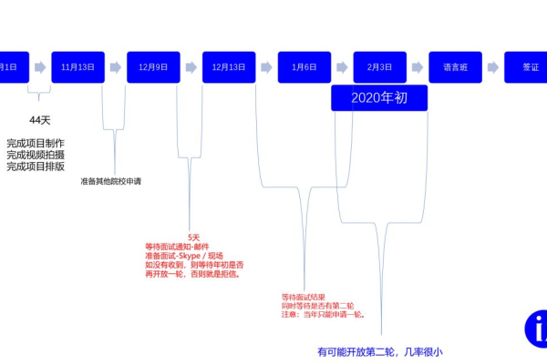 如何确定大型O2O网站开发的时间表和实施策略？