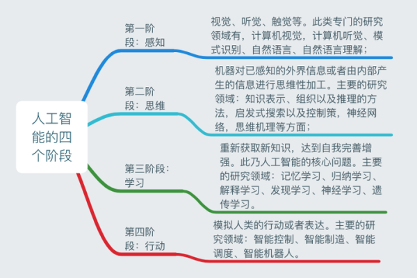 ai机器学习路线_机器学习端到端场景