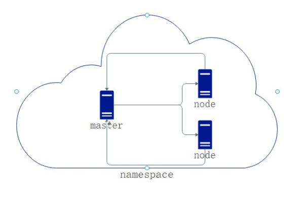 kubernetes namespace样例_Namespace  第1张