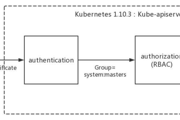 kubectl 认证_kubectl配置指南