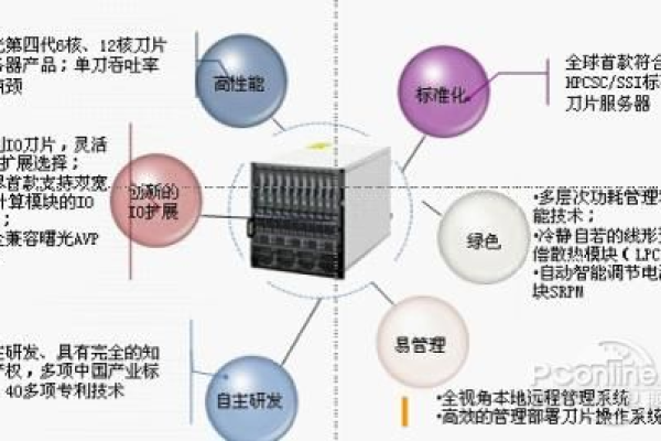 刀片服务器，一种高效能计算解决方案的解析与应用