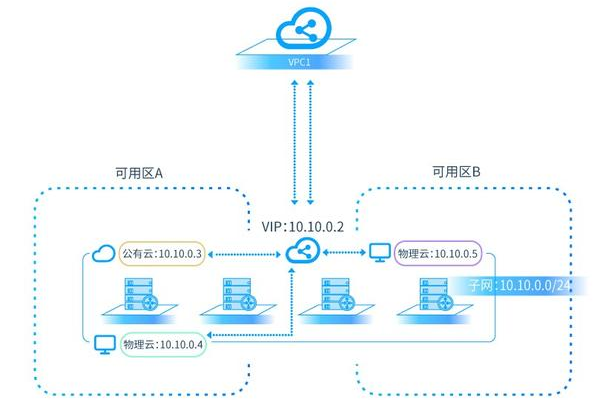 跨区域_跨区域跨账号VPC互通