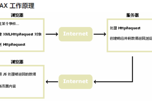 ajax从前端传递数据库_前端API