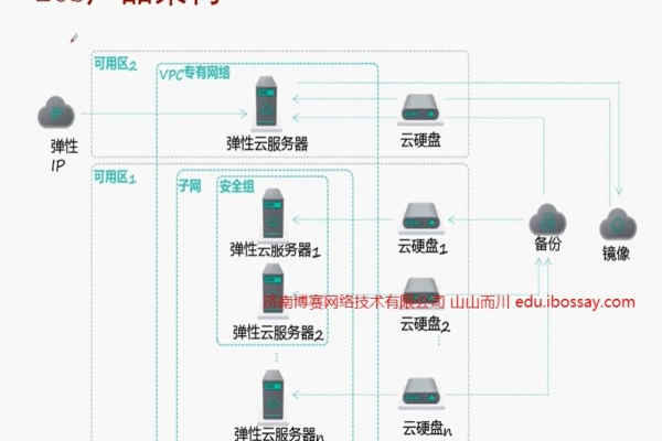 鲲鹏ecs弹性云服务器_鲲鹏  第1张