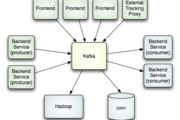 kafka分布式配置_分布式消息（Kafka）  第1张