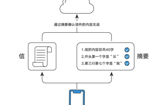 如何确保我的电话本云服务数据安全？