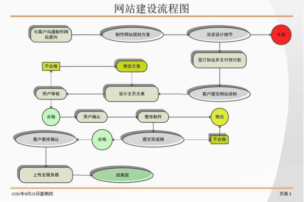 开发大型网站的流程_开发流程  第1张